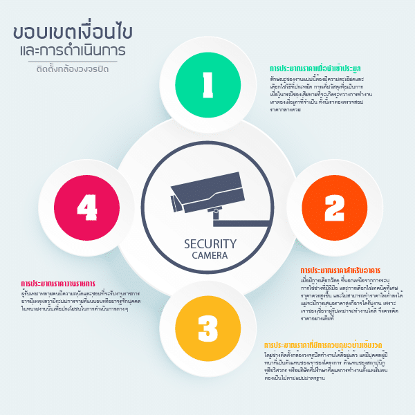 ราคาติดกล้องวงจรปิด และการประมาณราคา CCTV กล้องวงจรปิด (Estimate Cctv)