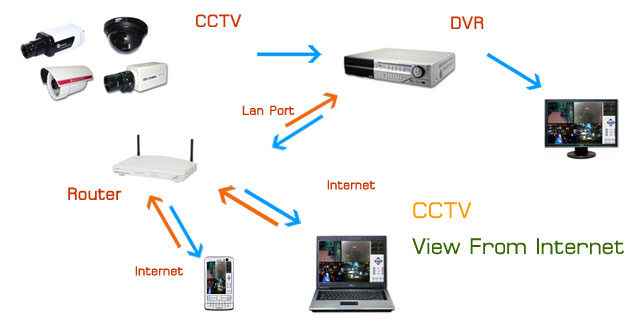 ศูนย์ขายกล้อง กับหลักการทำงานทั่วไปของ CCTV กล้องวงจรปิด จนพัฒนาเป็นเทคโนโลยีที่ดีขึ้น