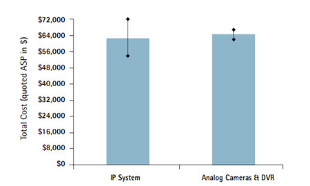 กล้อง IP Camera Outdoor กับ Analog Camera อะไรแพงกว่ากัน?