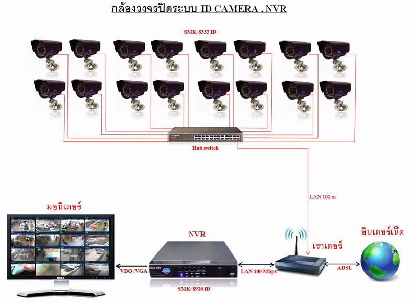กล้องวงจรปิด CCTV บทความ ประเภทของกล้องวงจรปิด ที่มีอยู่ปัจจุบัน