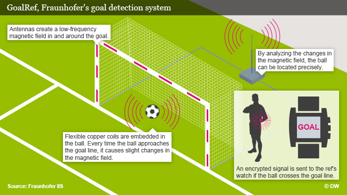 กล้องวงจรปิด CCTV บทความ ฟีฟ่าโชว์เทคโนโลยี กล้องในฟุตบอลอัจฉริยะ เวิลด์คัพ 2014