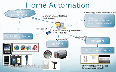 จำหน่าย CCTV Samsung  ลุย ‘Smart Home’ ระบบเชื่อมต่ออัจฉริยะภายในบ้าน